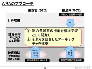 CONFIDENTIAL MATERIAL / RESTRICTED ACCESSCONFIDENTIAL MATERIAL / RESTRICTED ACCESS
WBAのアプローチ
全脳アーキテクチャ勉強会（第４回)
計算理論
計算手段
(アルゴリズ
ムと表現)
神経回路
(生物学的に
妥当な実装)
脳器官(ミクロ) 脳全体(マクロ)
脳科学実験(マクロ)結果
行動/心理実験の結果
脳科学実験(ミクロ)結果
38
① 脳の各器官の機能を機械学習
として開発し，
② それらを統合したアーキテク
チャを構築
大域
的モ
デル
AI
Neuro
comp
uting
 