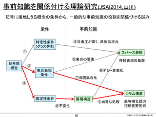 CONFIDENTIAL MATERIAL / RESTRICTED ACCESSCONFIDENTIAL MATERIAL / RESTRICTED ACCESS
事前知識を関係付ける理論研究(JSAI2014,山川)
41
スパース表現
記号前
概念
固定性条件
集合表現
条件
特定性条件
(クラスタ性)
カラム構造
階層構造
⑥ダミー変数化
高等哺乳類の
視聴覚野固有
条件 事前知識
記号に接地しうる概念の条件から，一般的な事前知識の役割を関係づける試み
神経表現の基盤
①
②
③
④自由度が高く，局所低次元
⑤集合の要素
⑦有限集合化
⑨均質な処理
⑧不変性
全脳アーキテクチャ勉強会（第４回)
 