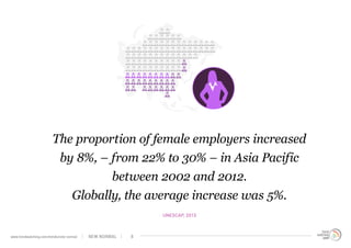 The proportion of female employers increased
by 8%, – from 22% to 30% – in Asia Pacific
between 2002 and 2012.
Globally, the average increase was 5%.
UNESCAP, 2013
NEW NORMALwww.trendwatching.com/trends/new-normal 8
 