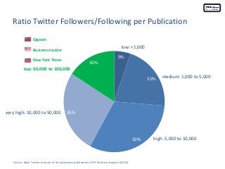 Ratio Twitter Followers/Following per Publication 
Source: Main Twitter-Account of the respective publications, DSP-Partne...