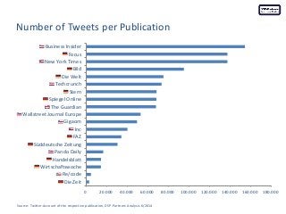 Number of Tweets per Publication 
Source: Twitter-Account of the respective publication, DSP-Partners Analysis 6/2014 
0 
...