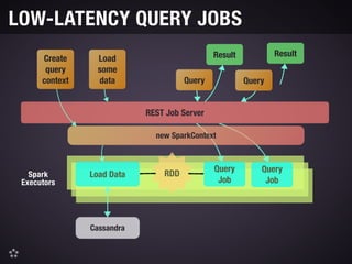 LOW-LATENCY QUERY JOBS
RDDLoad Data
Query
Job
Spark 
Executors
Cassandra
REST Job Server
Query
Job
Query
Result
Query
Result
new SparkContext
Create
query
context
Load
some
data
 