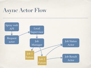 Async Actor Flow
Spray web
API
Request
actor
Local
Supervisor
Job
Manager
Job 1
Future
Job 2
Future
Job Status
Actor
Job Result
Actor
 