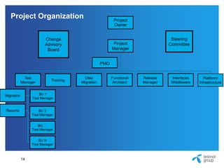 Project
Manager
Test
Manager
BU …
Test Manager
BU N
Test Manager
BU 2
Test Manager
Migration
Reports
BU 1
Test Manager
Platform/
Infrastructure
Data
Migration
Functional
Architect
Release
Manager
Interfaces
Middleware
Training
PMO
14
Project Organization
Steering
Committee
Change
Advisory
Board
Project
Owner
 