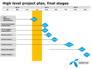 High level project plan, final stages
Q2-14 Q3-14 Q4-14
Apr May Jun Jul Aug Sep Oct Nov Dec
Go-live wave 1
Go-live wave 2
Go-live wave 3
Early life support
• UAT
• Migration
• Performance
Prod environment
steady state
23-24.08
04.07
09.08
13-14.09
18-26.10
KT to support
organization
09.08
19.12Project closure
05.12
 