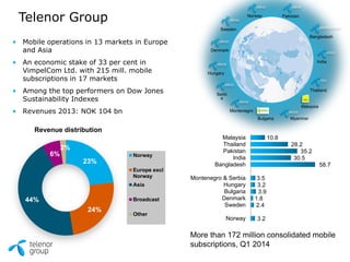 23%
24%
44%
6%
2%
Norway
Europe excl
Norway
Asia
Broadcast
Other
More than 172 million consolidated mobile
subscriptions, Q1 2014
• Mobile operations in 13 markets in Europe
and Asia
• An economic stake of 33 per cent in
VimpelCom Ltd. with 215 mill. mobile
subscriptions in 17 markets
• Among the top performers on Dow Jones
Sustainability Indexes
• Revenues 2013: NOK 104 bn
Telenor Group
Revenue distribution
3.2
2.4
1.8
3.9
3.2
3.5
58.7
30.5
35.2
28.2
10.8
Norway
Sweden
Denmark
Bulgaria
Hungary
Montenegro & Serbia
Bangladesh
India
Pakistan
Thailand
Malaysia
Norway
Serbi
a
Montenegro
Bangladesh
India
Pakistan
Thailand
Malaysia
Sweden
Denmark
Hungary
Bulgaria Myanmar
 