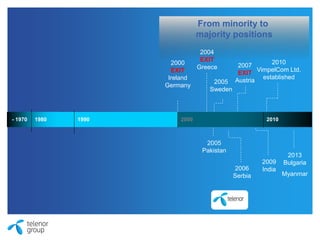 2009
India
From minority to
majority positions
2007
EXIT
Austria
2006
Serbia
2005
Pakistan
2005
Sweden
2004
EXIT
Greece
- 1970 1980 1990 2000
2000
EXIT
Ireland
Germany
2010
2010
VimpelCom Ltd.
established
2013
Bulgaria
Myanmar
 