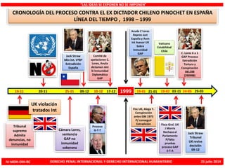 “LAS IDEAS SE EXPONEN NO SE IMPONEN”
CRONOLOGÍA DEL PROCESO CONTRA EL EX DICTADOR CHILENO PINOCHET EN ESPAÑA
LÍNEA DEL TIEMPO , 1998 – 1999
25-11
Cámara Lores,
sentencia
GAP no
inmunidad
soberana
19-11
Tribunal
supremo
Admite
denuncias, no
inmunidad
20-11
UK violación
tratados Int
09-12
Jack Straw
Min Int. VºBº
Extradición
España
10-12
Proceso
G-T-T
17-12
Comité de
apelaciones C.
Lores, Anula
dictamen Ant
Si Inmunidad
Diplomática
GAP
1999 19-01
Acude C Lores
Repres Just
España y Anm
Int Asesor UK
Sobre
Inmunidad
GAP
Fisc UK, Alega T.
Conspiración
antes GM 1973
P/ conseguir
Extradición
21-01 19-02
Vaticano
Estabilidad
Chile
24-03
C. Lores 6 a 1
GAP Proceso
Extradición
Tortura y
Conspiración
081288
(290988)
Fisca Gral. UK
J Morris
Rechaza al
Parlamento
P/falta
pruebas
proceso GAP
S-T-A
03-11 29-03
Jack Straw
Tribunal
UK revise
decisión
09-12
IV-MDH-DIH-RC DERECHO PENAL INTERNACIONAL Y DERECHO INTERNACIONAL HUMANITARIO 25 julio 2014
 