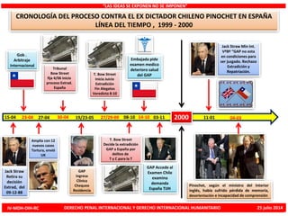 “LAS IDEAS SE EXPONEN NO SE IMPONEN”
CRONOLOGÍA DEL PROCESO CONTRA EL EX DICTADOR CHILENO PINOCHET EN ESPAÑA
LÍNEA DEL TIEMPO , 1999 - 2000
200015-04
Jack Straw
Retira su
decisión
Extrad, del
09-12-88
23-04
Gob .
Arbitraje
Internacional
Amplia con 12
nuevos casos
Tortura, envió
UK
27-04 30-04
Tribunal
Bow Street
fija 4/06 inicio
proceso Extrad.
España
19/23-05
GAP
Ingresa
Clínica
Chequeo
Residencia
27/29-09
T. Bow Street
Inicia Juicio
Extradición
Fin Alegatos
Veredicto 8-10
T. Bow Street
Decide la extradición
GAP a España por
delitos de
T y C para la T
08-10 14-10
Embajada pide
examen medico
deterioro salud
del GAP
GAP Accede al
Examen Chile
examina
demanda
España TIJH
03-11 11-01
Jack Straw Min Int.
VºBº “GAP no esta
en condiciones para
ser juzgado. Rechazo
Extradición y
Repatriación.
Pinochet, según el ministro del Interior
inglés, había sufrido pérdida de memoria,
desorientación e incapacidad de comprensión
04-03
IV-MDH-DIH-RC DERECHO PENAL INTERNACIONAL Y DERECHO INTERNACIONAL HUMANITARIO 25 julio 2014
 