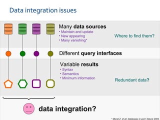 Data integration issues
Many data sources
• Maintain and update
• New appearing
• Many vanishing*
Different query interfaces
data integration?
Variable results
• Syntax
• Semantics
• Minimum information
* Merali Z. et all. Databases in peril. Nature 2005.
Where to find them?
Redundant data?
 