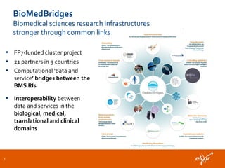 7 | 62
Figure 2 Together, the biomedical science research infrastructuresaddresssocietal challenges
By establishing interoperability between data and services in the biological,
medical, translational and clinical domains, BioMedBridges links basic
BioMedBridges
Biomedical sciences research infrastructures
stronger through common links
• FP7-funded cluster project
• 21 partners in 9 countries
• Computational ‘data and
service’ bridges between the
BMS RIs
• Interoperability between
data and services in the
biological, medical,
translational and clinical
domains
4
 