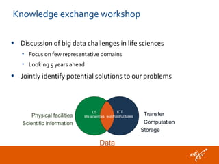 Knowledge exchange workshop
• Discussion of big data challenges in life sciences
• Focus on few representative domains
• Looking 5 years ahead
• Jointly identify potential solutions to our problems
Data
ICT
e-infrastructures
LS
life sciencesPhysical facilities
Scientific information
Transfer
Computation
Storage
 