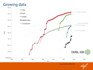 Growing data
Guy Cochrane, EMBL-EBI
 