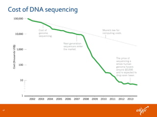 Cost of DNA sequencing
46
 