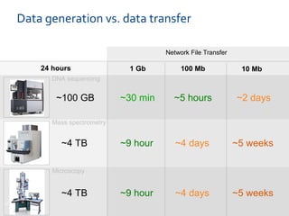 Data generation vs. data transfer
47
~100 GB
~4 TB
~4 TB
24 hours 1 Gb 100 Mb 10 Mb
~30 min
~9 hour
~9 hour
~5 hours
~4 days
~4 days
~2 days
~5 weeks
~5 weeks
DNA sequencing
Mass spectrometry
Microscopy
Network File Transfer
 