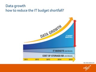 Data growth
how to reduce the IT budget shortfall?
http://www.eweek.com/
 