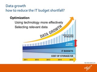 Data growth
how to reduce the IT budget shortfall?
http://www.eweek.com/
Optimization
Using technology more effectively
Selecting relevant data
 