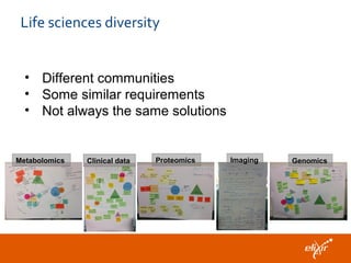 Life sciences diversity
• Different communities
• Some similar requirements
• Not always the same solutions
ProteomicsMetabolomics Clinical data GenomicsImaging
 