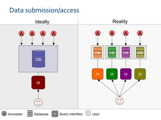 18.12.18
6
DB
QI
A AA A
DB
QI
DB
QI
DB
QI
DB
QI
A AA A
A Annotator Database Query InterfaceQI User
Data submission/access
Ideally Reality
 