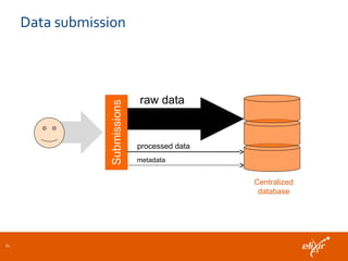 Data submission
61
raw data
processed data
metadata
Centralized
database
 