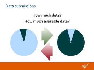 Data submissions
How much data?
How much available data?
 