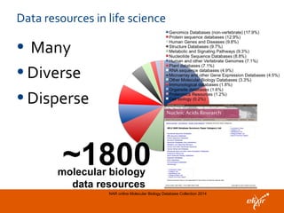 Data resources in life science
• Many
• Diverse
• Disperse
NAR online Molecular Biology Database Collection 2014
~1800molecular biology
data resources
 