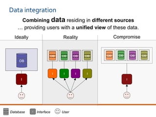 Data integration
DB
I
DB
I
DB
I
DB
I
Ideally Compromise
Database InterfaceI User
Combining data residing in different sources
… providing users with a unified view of these data.
DB
I
DB DB DB
DB
I
Reality
 