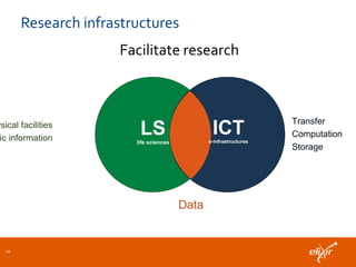 Research infrastructures
Facilitate research
10
Data
ICTe-infrastructures
LSlife sciences
ysical facilities
ic information
Transfer
Computation
Storage
 