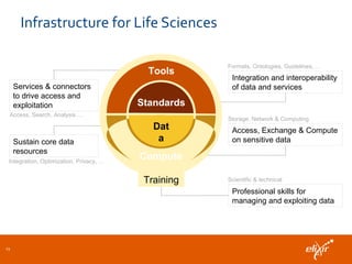 Infrastructure for Life Sciences
13
Services & connectors
to drive access and
exploitation
Integration and interoperability
of data and services
Sustain core data
resources
Access, Exchange & Compute
on sensitive data
Compute
Dat
a
Standards
Tools
Training
Professional skills for
managing and exploiting data
Access, Search, Analysis …
Integration, Optimization, Privacy, …
Storage, Network & Computing
Formats, Ontologies, Guidelines, …
Scientific & technical
 