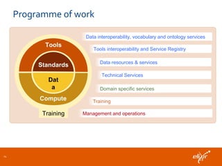 Programme of work
14
Domain specific services
Data interoperability, vocabulary and ontology services
Tools interoperability and Service Registry
Data resources & services
Technical Services
Management and operations
Training
Compute
Dat
a
Standards
Tools
Training
 