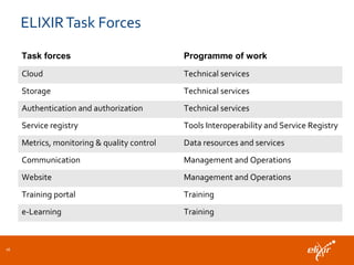 ELIXIRTask Forces
16
Task forces Programme of work
Cloud Technical services
Storage Technical services
Authentication and authorization Technical services
Service registry Tools Interoperability and Service Registry
Metrics, monitoring & quality control Data resources and services
Communication Management and Operations
Website Management and Operations
Training portal Training
e-Learning Training
 