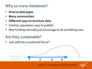 Why so many databases?
• Diverse data types
• Many communities
• Different ways to structure data
• Control, reputation, easy to publish
• New funding normally just encourage to do something new
19
1 2 3 4
funding
time (years)
development
Are they sustainable?
* Merali Z. et all. Databases in peril. Nature 2005.
• Just 20% has a sustained future*
 