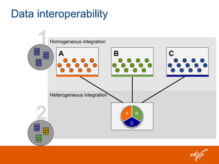 Heterogeneous integration
Homogeneous integration
Data interoperability
A B C
1
2
 
