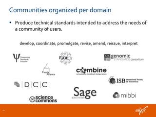 Communities organized per domain
• Produce technical standards intended to address the needs of
a community of users.
develop, coordinate, promulgate, revise, amend, reissue, interpret
22
 