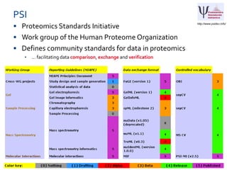 • Proteomics Standards Initiative
• Work group of the Human Proteome Organization
• Defines community standards for data in proteomics
• … facilitating data comparison, exchange and verification
PSI
24
http://www.psidev.info/
 