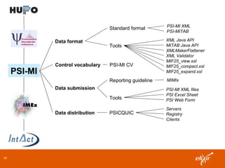 25
PSI-MI
Data format
Data distribution
Control vocabulary
Data submission
Standard format
Tools
PSICQUIC
PSI-MI CV
Reporting guideline MIMIx
Tools
PSI-MI XML
PSI-MITAB
XML Java API
MITAB Java API
XMLMakerFlattener
XML Validator
MIF25_view.xsl
MIF25_compact.xsl
MIF25_expand.xsl
PSI-MI XML files
PSI Excel Sheet
PSI Web Form
Servers
Registry
Clients
 