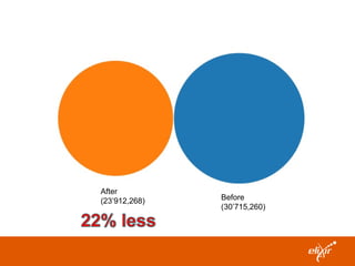After
(23’912,268) Before
(30’715,260)
 