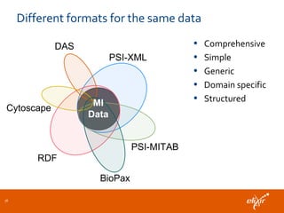 Different formats for the same data
36
MI
Data
PSI-XML
PSI-MITAB
BioPax
RDF
Cytoscape
DAS • Comprehensive
• Simple
• Generic
• Domain specific
• Structured
 