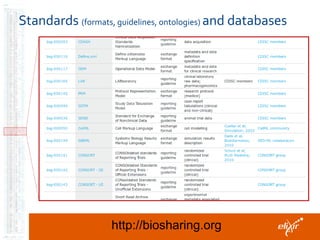 http://biosharing.org
Standards (formats, guidelines, ontologies) and databases
 