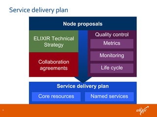 Quality control
Service delivery plan
6
ELIXIR Technical
Strategy Metrics
Monitoring
Service delivery plan
Core resources Named services
Life cycle
Collaboration
agreements
Node proposals
 