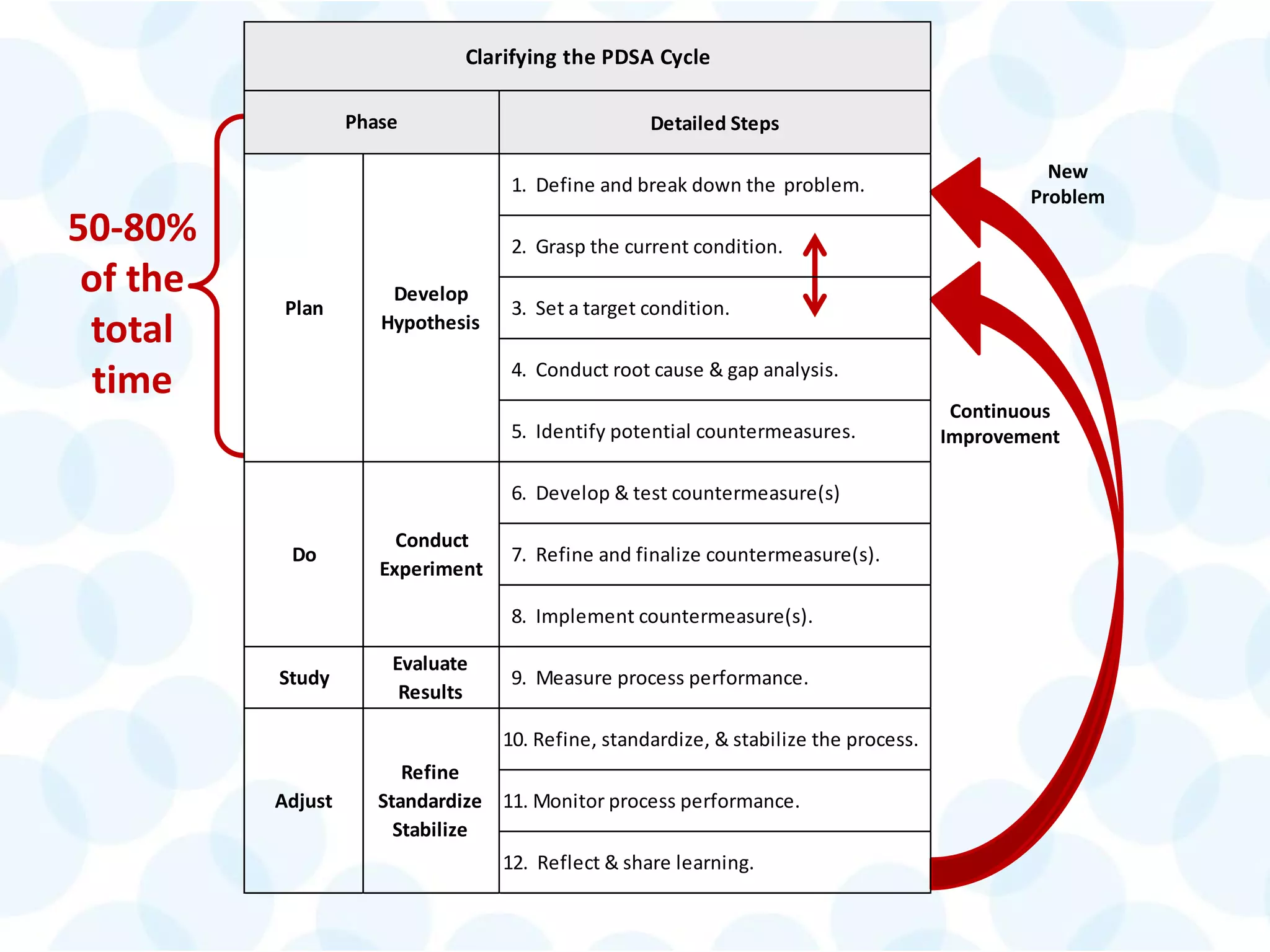 © 2014 The Karen Martin Group, Inc. 10
Continuous
Improvement
New
Problem
50-80%
of the
total
time
Detailed Steps
1. Define and break down the problem.
2. Grasp the current condition.
3. Set a target condition.
4. Conduct root cause & gap analysis.
5. Identify potential countermeasures.
6. Develop & test countermeasure(s)
7. Refine and finalize countermeasure(s).
8. Implement countermeasure(s).
Study
Evaluate
Results
9. Measure process performance.
10. Refine, standardize, & stabilize the process.
11. Monitor process performance.
12. Reflect & share learning.
Adjust
Do
Clarifying the PDSA Cycle
Plan
Develop
Hypothesis
Conduct
Experiment
Refine
Standardize
Stabilize
Phase
 
