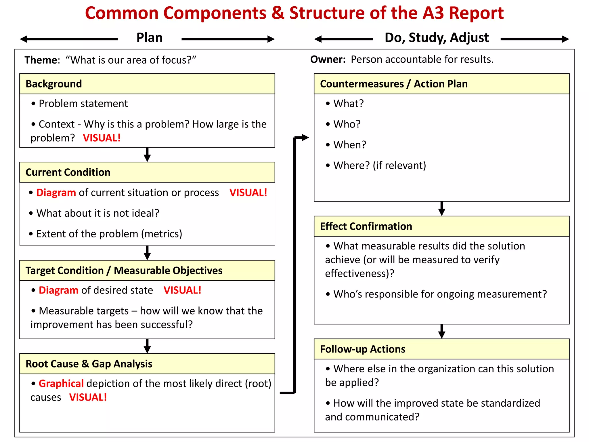 Common Components & Structure of the A3 Report
Theme: “What is our area of focus?” Owner: Person accountable for results.
Plan Do, Study, Adjust
Background
Current Condition
Countermeasures / Action Plan
Effect Confirmation
Follow-up Actions
• What?
• Who?
• When?
• Where? (if relevant)
Target Condition / Measurable Objectives
• Diagram of desired state VISUAL!
• Measurable targets – how will we know that the
improvement has been successful?
• Diagram of current situation or process VISUAL!
• What about it is not ideal?
• Extent of the problem (metrics)
• Problem statement
• Context - Why is this a problem? How large is the
problem? VISUAL!
Root Cause & Gap Analysis
• Graphical depiction of the most likely direct (root)
causes VISUAL!
• What measurable results did the solution
achieve (or will be measured to verify
effectiveness)?
• Who’s responsible for ongoing measurement?
• Where else in the organization can this solution
be applied?
• How will the improved state be standardized
and communicated?
 