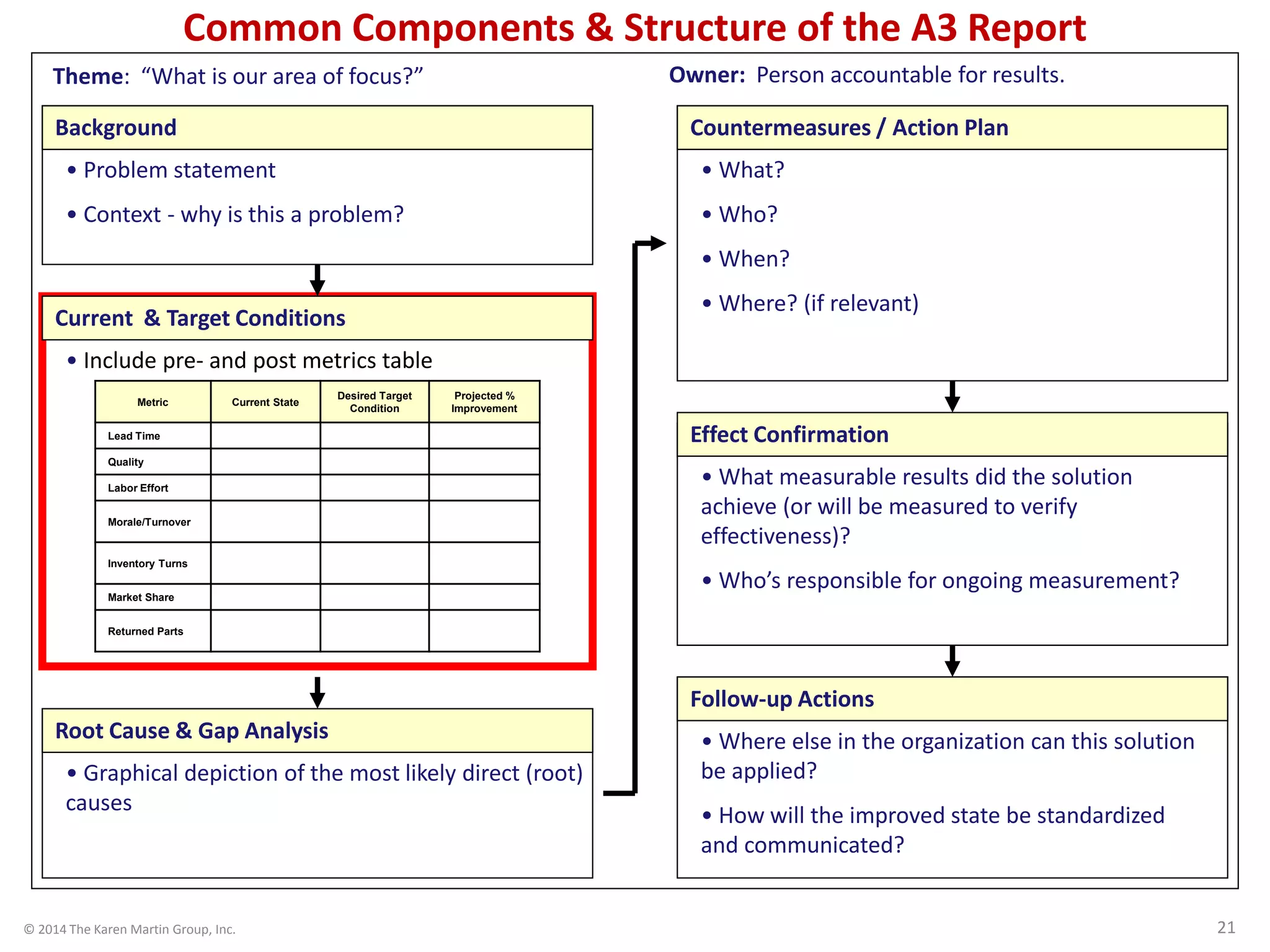© 2014 The Karen Martin Group, Inc. 21
Theme: “What is our area of focus?” Owner: Person accountable for results.
Background
Current & Target Conditions
Countermeasures / Action Plan
Effect Confirmation
Follow-up Actions
• What?
• Who?
• When?
• Where? (if relevant)
• Include pre- and post metrics table
• Problem statement
• Context - why is this a problem?
Root Cause & Gap Analysis
• Graphical depiction of the most likely direct (root)
causes
• What measurable results did the solution
achieve (or will be measured to verify
effectiveness)?
• Who’s responsible for ongoing measurement?
• Where else in the organization can this solution
be applied?
• How will the improved state be standardized
and communicated?
Metric Current State
Desired Target
Condition
Projected %
Improvement
Lead Time
Quality
Labor Effort
Morale/Turnover
Inventory Turns
Market Share
Returned Parts
Common Components & Structure of the A3 Report
 