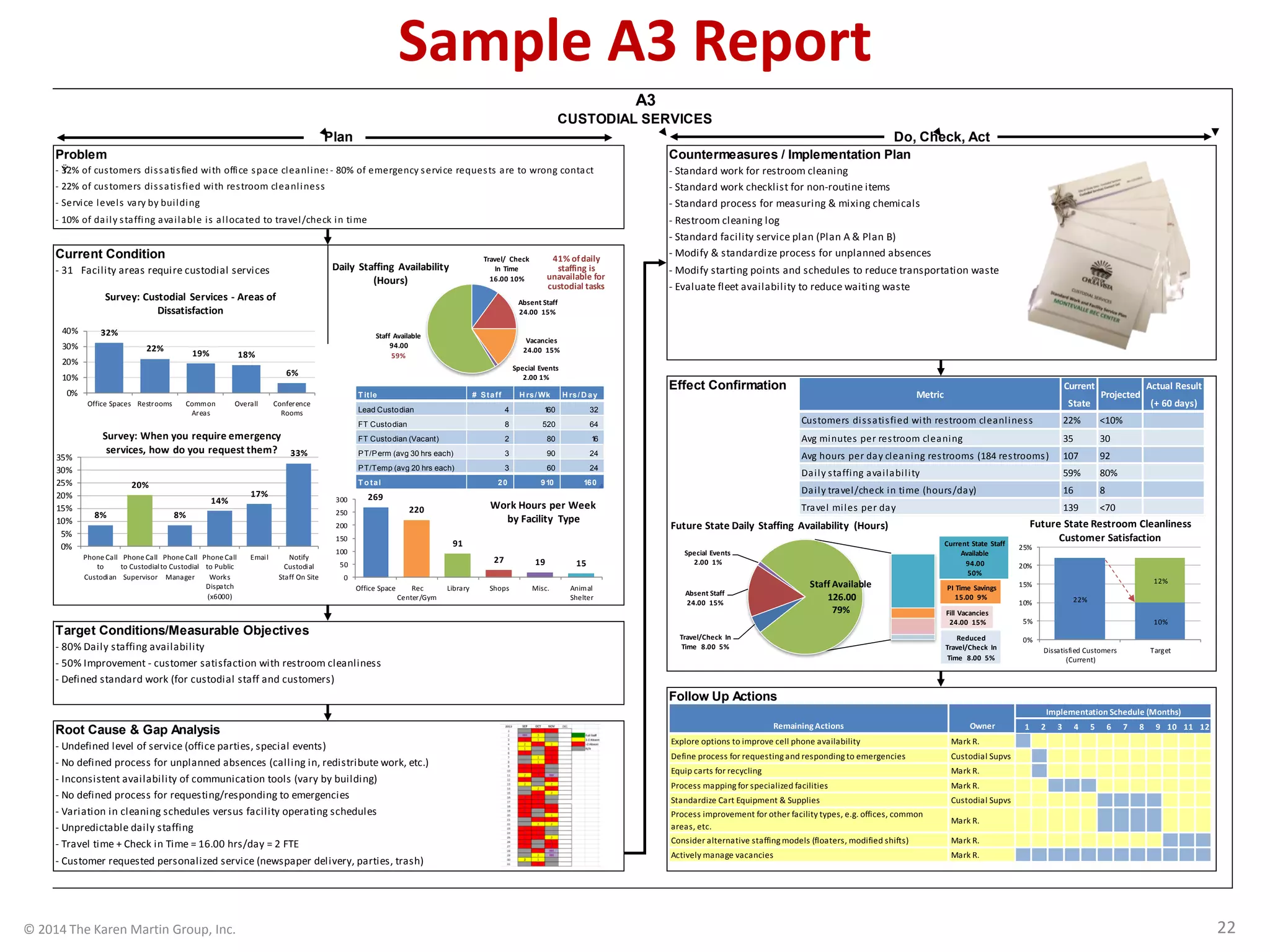 © 2014 The Karen Martin Group, Inc. 22
Sample A3 Report
Problem Countermeasures / Implementation Plan
- Ÿ
32% of customers dissatisfied with office space cleanliness
- 80% of emergency service requests are to wrong contact - Standard work for restroom cleaning
- Standard work checklist for non-routine items
- Service levels vary by building - Standard process for measuring & mixing chemicals
- 10% of daily staffing available is allocated to travel/check in time - Restroom cleaning log
- Standard facility service plan (Plan A & Plan B)
Current Condition - Modify & standardize process for unplanned absences
- 31 Facility areas require custodial services - Modify starting points and schedules to reduce transportation waste
- Evaluate fleet availability to reduce waiting waste
Effect Confirmation
Target Conditions/Measurable Objectives
- 80% Daily staffing availability
- 50% Improvement - customer satisfaction with restroom cleanliness
- Defined standard work (for custodial staff and customers)
Follow Up Actions
Root Cause & Gap Analysis
- Undefined level of service (office parties, special events)
- No defined process for unplanned absences (calling in, redistribute work, etc.)
- Inconsistent availability of communication tools (vary by building)
- No defined process for requesting/responding to emergencies
- Variation in cleaning schedules versus facility operating schedules
- Unpredictable daily staffing
- Travel time + Check in Time = 16.00 hrs/day = 2 FTE
- Customer requested personalized service (newspaper delivery, parties, trash)
CUSTODIAL SERVICES
A3
Plan Do, Check, Act
- 22% of customers dissatisfied with restroom cleanliness
8%
20%
8%
14%
17%
33%
0%
5%
10%
15%
20%
25%
30%
35%
Phone Call
to
Custodian
Phone Call
to Custodial
Supervisor
Phone Call
to Custodial
Manager
Phone Call
to Public
Works
Dispatch
(x6000)
Email Notify
Custodial
Staff On Site
Survey: When you require emergency
services, how do you request them?
32%
22%
19% 18%
6%
0%
10%
20%
30%
40%
Office Spaces Restrooms Common
Areas
Overall Conference
Rooms
Survey: Custodial Services - Areas of
Dissatisfaction
Travel/ Check
In Time
16.00 10%
Absent Staff
24.00 15%
Vacancies
24.00 15%
Special Events
2.00 1%
Staff Available
94.00
59%
Daily Staffing Availability
(Hours)
41% ofdaily
staffing is
unavailable for
custodial tasks
T itle # Staff H rs/ Wk H rs/ D ay
Lead Custodian 4 1
60 32
FT Custodian 8 520 64
FT Custodian (Vacant) 2 80 1
6
PT/Perm (avg 30 hrs each) 3 90 24
PT/Temp (avg 20 hrs each) 3 60 24
T o tal 20 910 160
Travel/Check In
Time 8.00 5%
Absent Staff
24.00 15%
Special Events
2.00 1%
Current State Staff
Available
94.00
50%
PI Time Savings
15.00 9%
Fill Vacancies
24.00 15%
Reduced
Travel/Check In
Time 8.00 5%
Staff Available
126.00
79%
Future State Daily Staffing Availability (Hours)
22%
10%
12%
0%
5%
10%
15%
20%
25%
Dissatisfied Customers
(Current)
Target
Future State Restroom Cleanliness
Customer Satisfaction
Current Actual Result
State (+ 60 days)
Customers dissatisfied with restroom cleanliness 22% <10%
Avg minutes per restroom cleaning 35 30
Avg hours per day cleaning restrooms (184 restrooms) 107 92
Daily staffing availability 59% 80%
Daily travel/check in time (hours/day) 16 8
Travel miles per day 139 <70
Metric Projected
Remaining Actions Owner 1 2 3 4 5 6 7 8 9 10 11 12
Explore options to improve cell phone availability Mark R.
Define process for requesting and responding to emergencies Custodial Supvs
Equip carts for recycling Mark R.
Process mapping for specialized facilities Mark R.
Standardize Cart Equipment & Supplies Custodial Supvs
Process improvement for other facility types, e.g. offices, common
areas, etc.
Mark R.
Consider alternative staffing models (floaters, modified shifts) Mark R.
Actively manage vacancies Mark R.
Implementation Schedule (Months)
269
220
91
27 19 15
0
50
100
150
200
250
300
Office Space Rec
Center/Gym
Library Shops Misc. Animal
Shelter
Work Hours per Week
by Facility Type
 