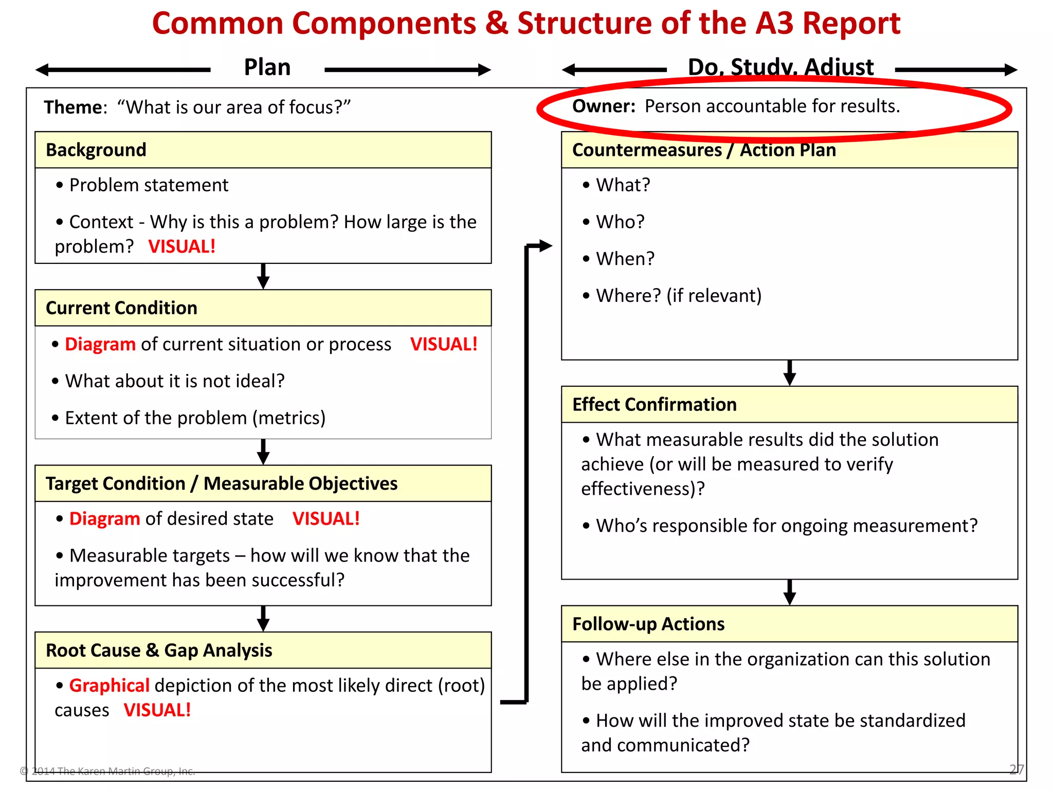 © 2014 The Karen Martin Group, Inc. 27
Common Components & Structure of the A3 Report
Theme: “What is our area of focus?” Owner: Person accountable for results.
Plan Do, Study, Adjust
Background
Current Condition
Countermeasures / Action Plan
Effect Confirmation
Follow-up Actions
• What?
• Who?
• When?
• Where? (if relevant)
Target Condition / Measurable Objectives
• Diagram of desired state VISUAL!
• Measurable targets – how will we know that the
improvement has been successful?
• Diagram of current situation or process VISUAL!
• What about it is not ideal?
• Extent of the problem (metrics)
• Problem statement
• Context - Why is this a problem? How large is the
problem? VISUAL!
Root Cause & Gap Analysis
• Graphical depiction of the most likely direct (root)
causes VISUAL!
• What measurable results did the solution
achieve (or will be measured to verify
effectiveness)?
• Who’s responsible for ongoing measurement?
• Where else in the organization can this solution
be applied?
• How will the improved state be standardized
and communicated?
 