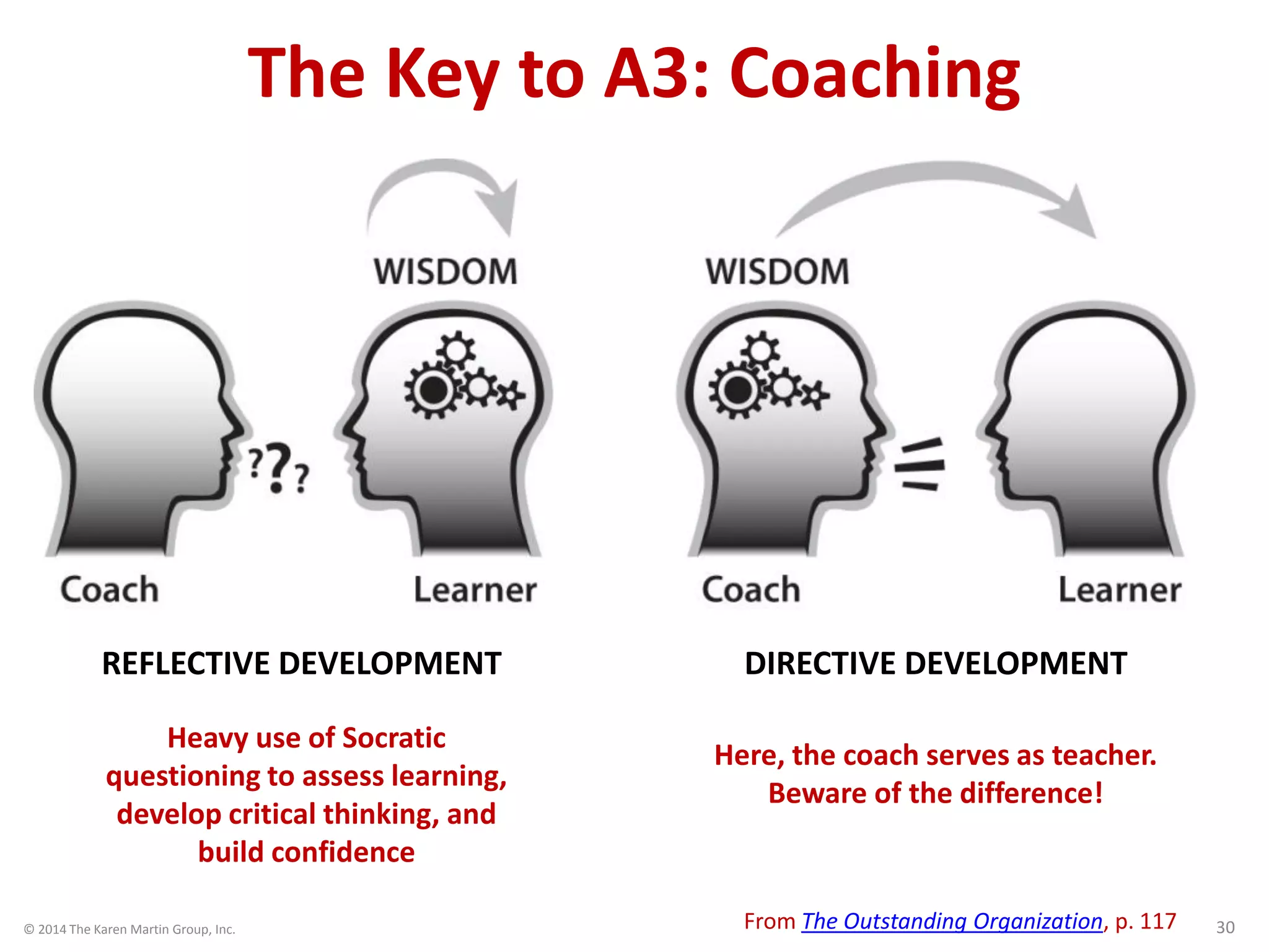 © 2014 The Karen Martin Group, Inc. 30
The Key to A3: Coaching
REFLECTIVE DEVELOPMENT DIRECTIVE DEVELOPMENT
From The Outstanding Organization, p. 117
Heavy use of Socratic
questioning to assess learning,
develop critical thinking, and
build confidence
Here, the coach serves as teacher.
Beware of the difference!
 