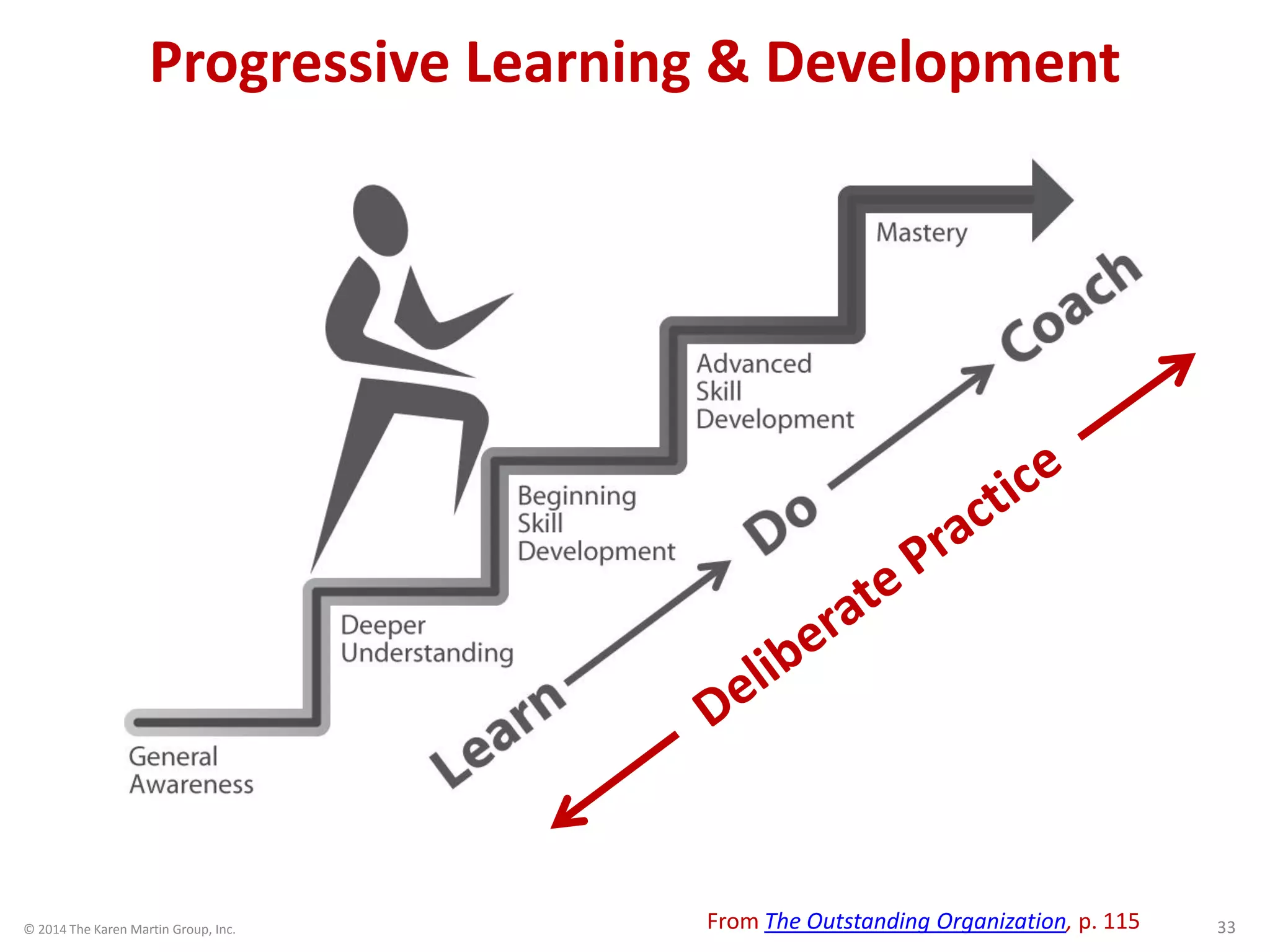 © 2014 The Karen Martin Group, Inc. 33
From The Outstanding Organization, p. 115
Progressive Learning & Development
 