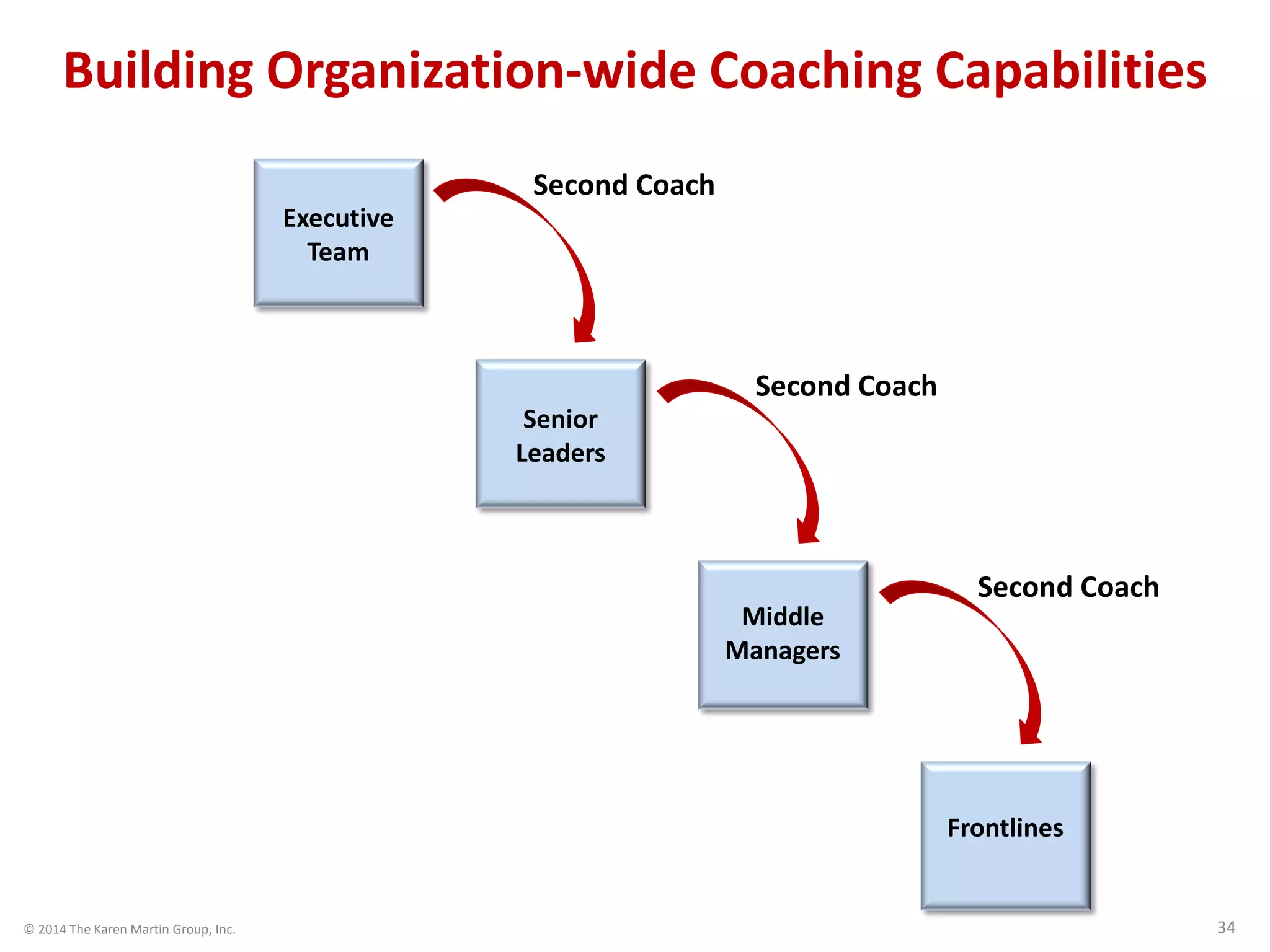 © 2014 The Karen Martin Group, Inc. 34
Building Organization-wide Coaching Capabilities
Executive
Team
Senior
Leaders
Middle
Managers
Frontlines
Second Coach
Second Coach
Second Coach
 