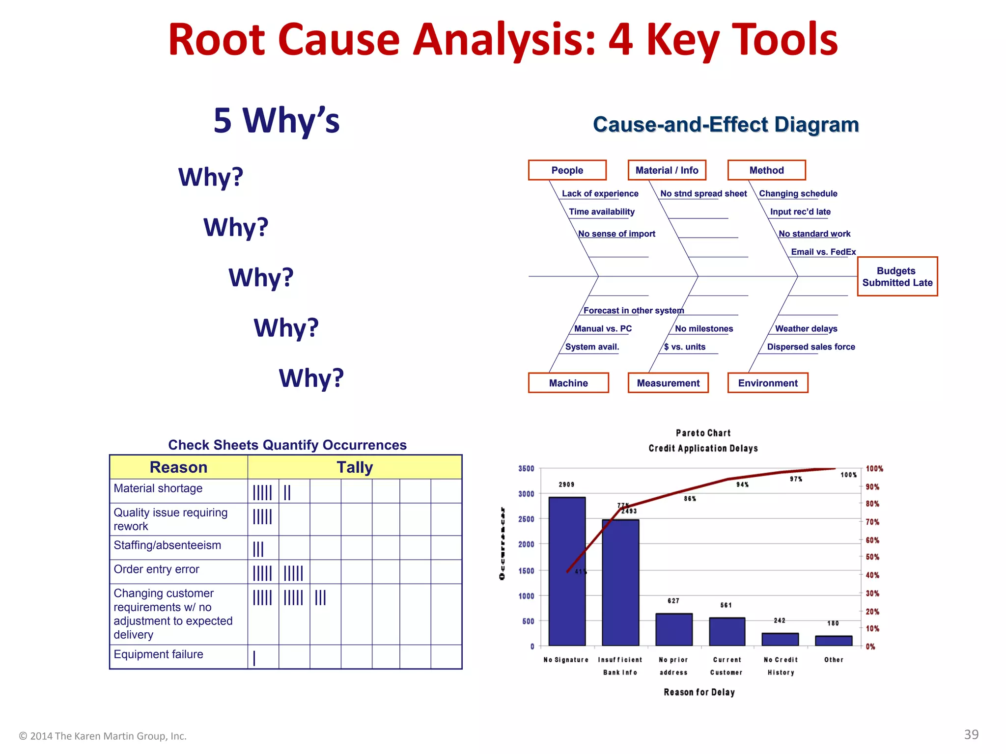 © 2014 The Karen Martin Group, Inc. 39
Root Cause Analysis: 4 Key Tools
Cause
Cause-
-and
and-
-Effect Diagram
Effect Diagram
Machine Measurement Environment
People Material / Info Method
Budgets
Submitted Late
Lack of experience
Time availability
No sense of import
No stnd spread sheet
Email vs. FedEx
No standard work
Input rec’d late
Forecast in other system
Manual vs. PC
System avail.
No milestones
$ vs. units
Weather delays
Dispersed sales force
Changing schedule
Machine Measurement Environment
People Material / Info Method
Budgets
Submitted Late
Lack of experience
Time availability
No sense of import
No stnd spread sheet
Email vs. FedEx
No standard work
Input rec’d late
Forecast in other system
Manual vs. PC
System avail.
No milestones
$ vs. units
Weather delays
Dispersed sales force
Changing schedule
5 Why’s
Why?
Why?
Why?
Why?
Why?
Check Sheets Quantify Occurrences
|
Equipment failure
|||
|||||
|||||
Changing customer
requirements w/ no
adjustment to expected
delivery
|||||
|||||
Order entry error
|||
Staffing/absenteeism
|||||
Quality issue requiring
rework
||
|||||
Material shortage
Tally
Reason
|
Equipment failure
|||
|||||
|||||
Changing customer
requirements w/ no
adjustment to expected
delivery
|||||
|||||
Order entry error
|||
Staffing/absenteeism
|||||
Quality issue requiring
rework
||
|||||
Material shortage
Tally
Reason
 