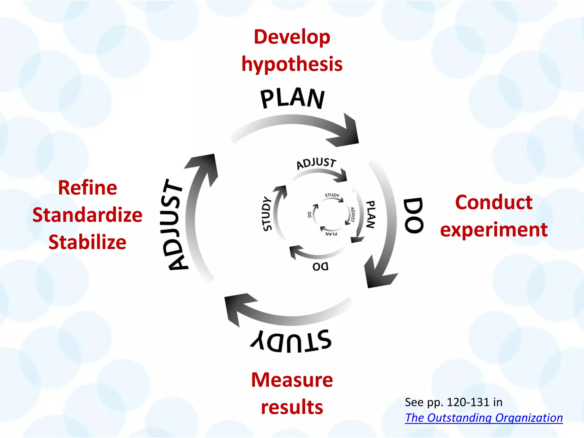 © 2014 The Karen Martin Group, Inc. 9
Develop
hypothesis
Conduct
experiment
Measure
results
Refine
Standardize
Stabilize
See pp. 120-131 in
The Outstanding Organization
 